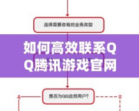 如何高效聯(lián)系QQ騰訊游戲官網(wǎng)客服電話：解決問題的最佳途徑