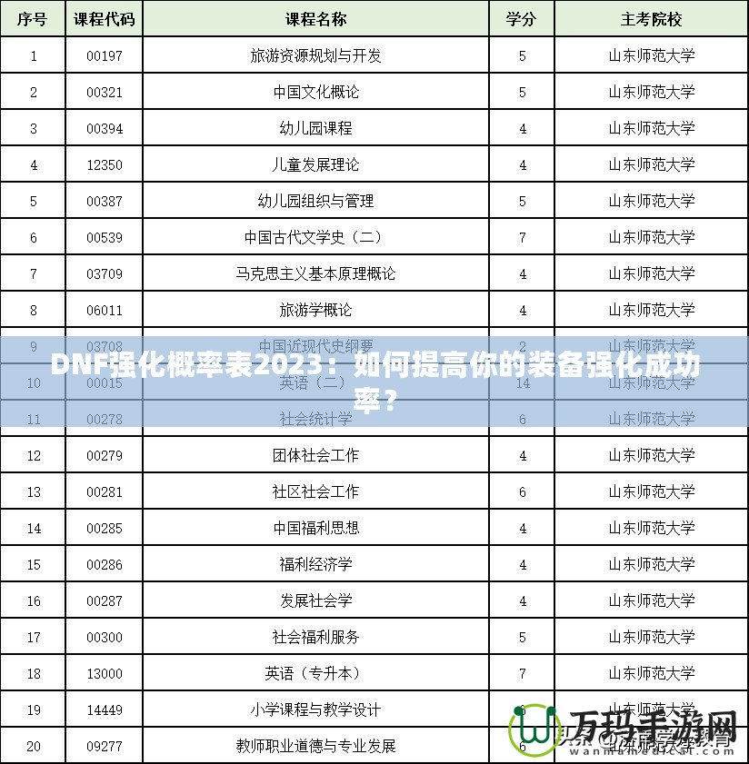 DNF強(qiáng)化概率表2023：如何提高你的裝備強(qiáng)化成功率？