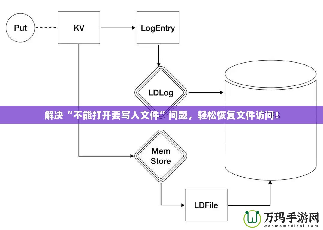 解決“不能打開(kāi)要寫(xiě)入文件”問(wèn)題，輕松恢復(fù)文件訪問(wèn)！